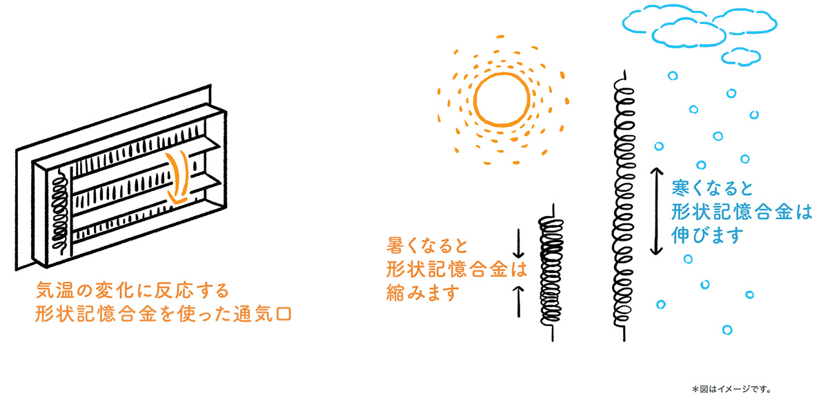 2．気温に反応する形状記憶合金