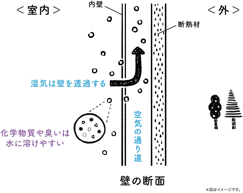 4．湿気を通す壁